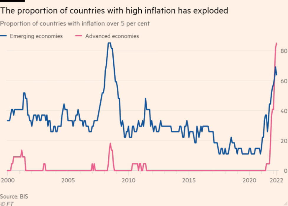 /brief/img/Screenshot 2022-06-27 at 07-23-54 Leading economies at risk of falling into high-inflation trap BIS says.png